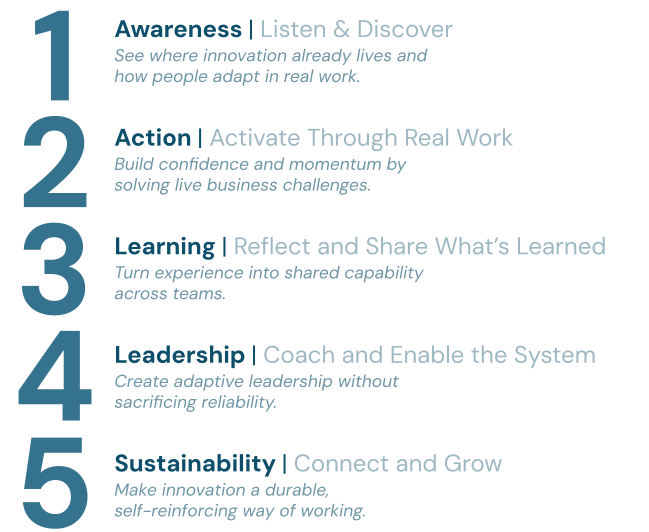 Five-stage list: 1 Awareness, Listen and Discover — see where innovation already lives and how people adapt in real work. 2 Action, Activate Through Real Work — build confidence and momentum by solving live business challenges. 3 Learning, Reflect and Share What's Learned — turn experience into shared capability across teams. 4 Leadership, Coach and Enable the System — create adaptive leadership without sacrificing reliability. 5 Sustainability, Connect and Grow — make innovation a durable, self-reinforcing way of working.