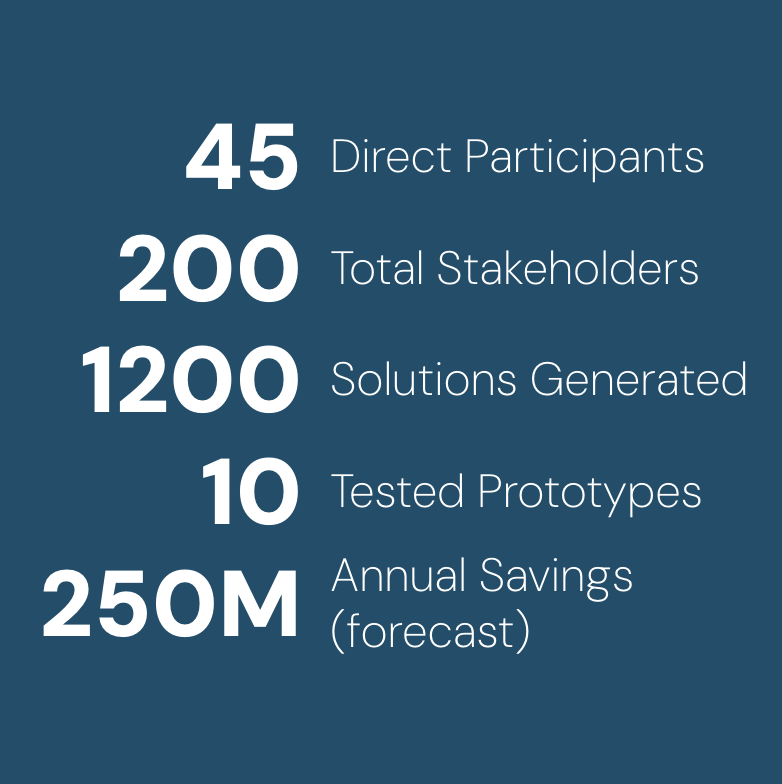 45 Direct Participants, 200 Total Stakeholders, 1200 Solutions Generated, 10 Tested Prototypes, 250M Annual Savings (forecast)