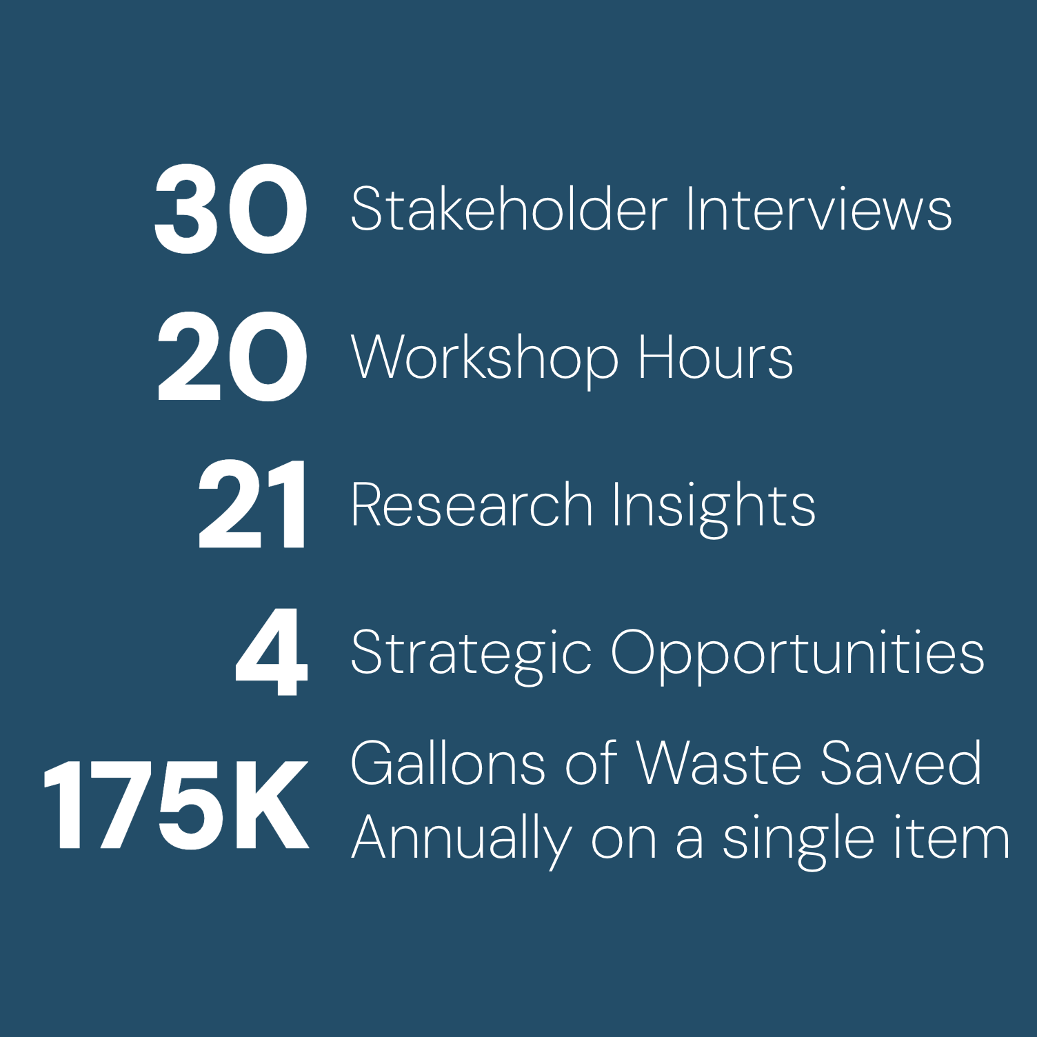 30 Stakeholder Interviews, 20 Workshop Hours, 21 Research Insights, 4 Strategic Opportunities, 175K Gallons of Waste Saved Annually on a single item