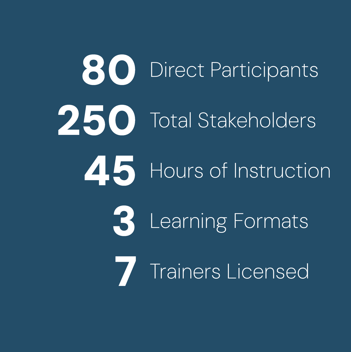 80 Direct Participants, 250 Total Stakeholders, 45 Hours of Instruction, 3 Learning Formats, 7 Trainers Licensed